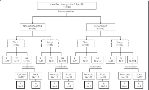 Figure 1 Participant flow through the study and questionnaire response. WR: Withdrawn; R: Responded; NR: Not responded.