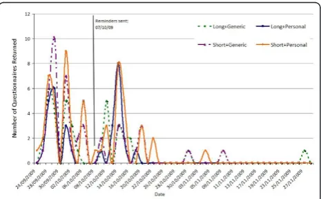 Figure 2 Time course of return of questionnaires.
