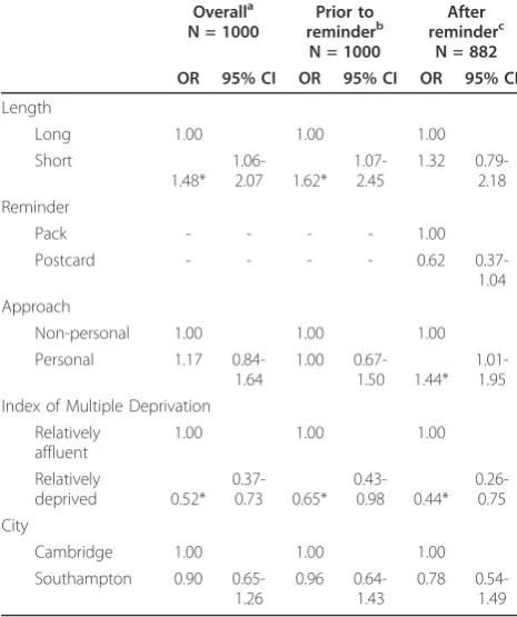 Table 1 Adjusted odds ratios and 95% CI for surveyresponse overall, prior to reminder, and after reminder