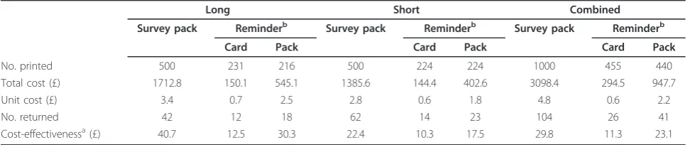 Table 3 Cost-effectiveness of postal survey approaches