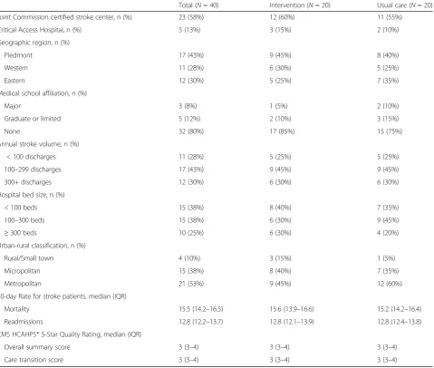 Fig. 2 COMPASS Study participating hospitals in North Carolina