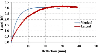 Fig -A: SupaCee Steel Section 
