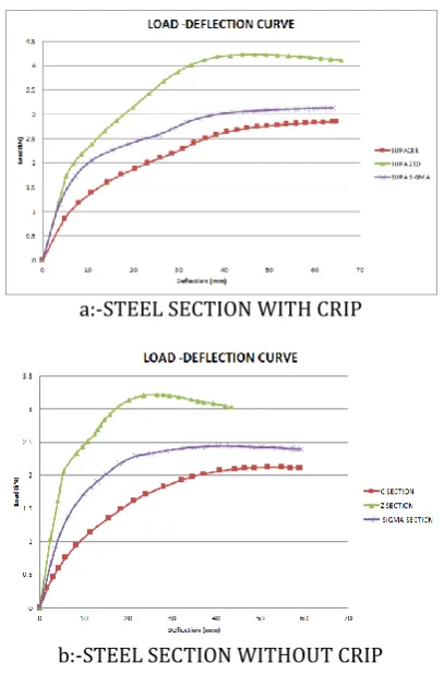 Fig 2:- shows the deflection parameter of each steel sections. The bending load is applied at the End Two Flanges of the sections