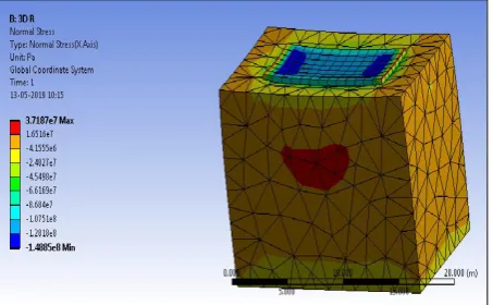 Fig-14: Shear stress of Rectangular piles having 3d spacin 