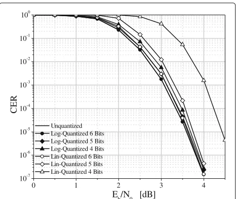 Fig. 12 Average number of binary operations per decoding attemptfor the LDPC(512, 256) code in the case q = 6