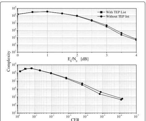 Fig. 14 Average number of binary operations per decoding attemptfor the LDPC(128, 64) code in the case q = 6 with and withoutordered TEP list; the NMS + MRB(4) algorithm is used for decoding