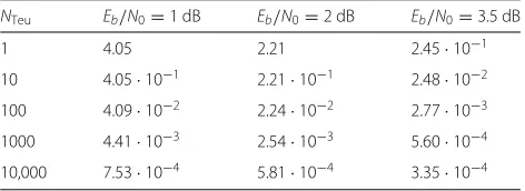 Table 2 Worst-case latency (in seconds) due to the MRBdecoding process, with and without ordered list, by assumingfclock = 100 MHz and a reduced number of TEPs