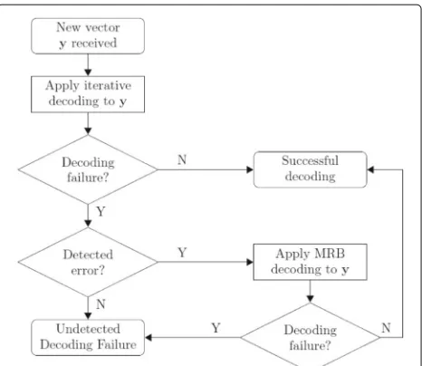 Fig. 2 Flow-chart for the hybrid algorithm (Y means “yes” and Nmeans “no”)