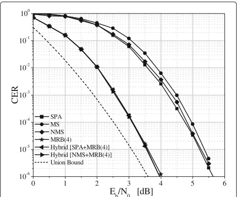 Fig. 3 Performance comparison among the considered decodingalgorithms for the LDPC(128, 64) code: unquantized case