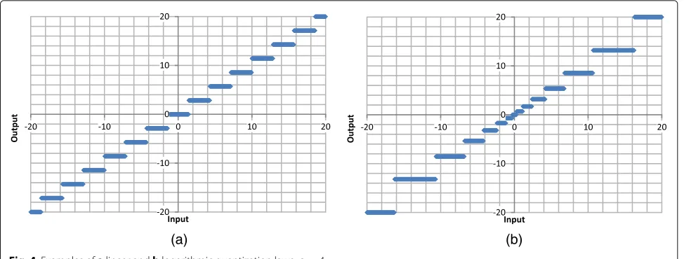 Fig. 5 Impact of quantization on the performance of the hybridalgorithm (SPA + MRB(4)) for the LDPC(128, 64) code