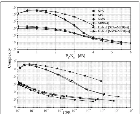 Fig. 8 Performance comparison among the considered decodingalgorithms for the LDPC(512, 256) code: unquantized case