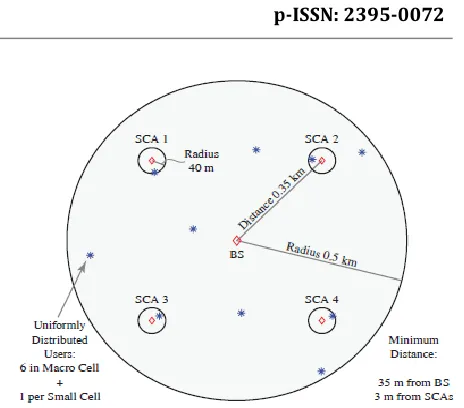 Fig. 3. The single-cell scenario analyzed in Section IV. The BS and SCAs  are fixed, while the 10 users are randomly distributed as described above  