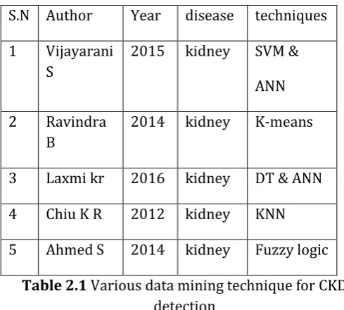 Table 2.1 Various data mining technique for CKD     