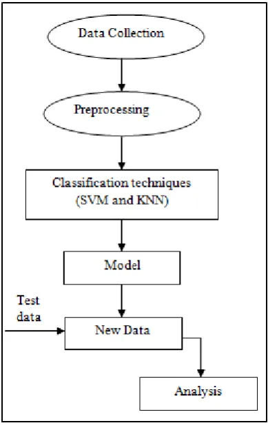 Fig 3.1 Flow chart showing CKD 