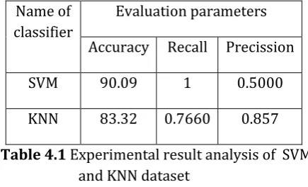 Fig 3.3 Work flow of KNN 