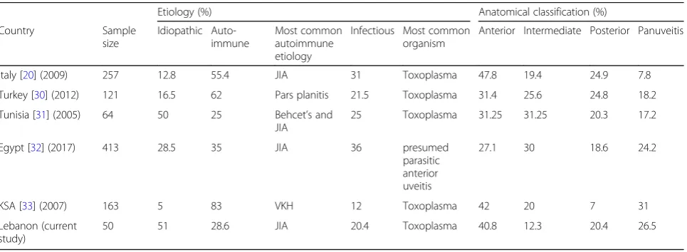 Table 5 Comparison of the epidemiology of uveitis in children in terms of etiology and anatomical classifications in theMediterranean basin and the MENA region