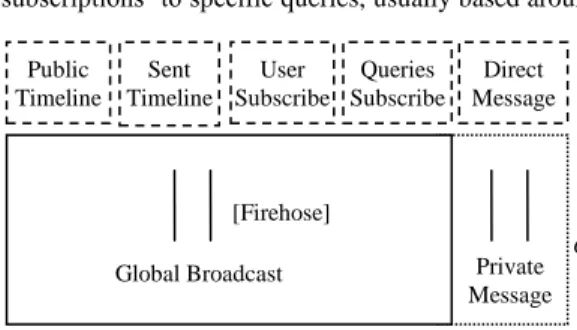 Figure 1 Twitter Data Architecture 