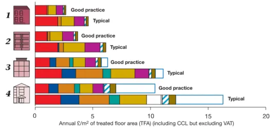 Figure 2 Energy cost indices (ECIs) for good practice and typical examples of the four office types