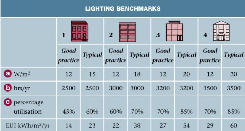 Table 3 Lighting benchmarksLIGHTING IT RIGHT