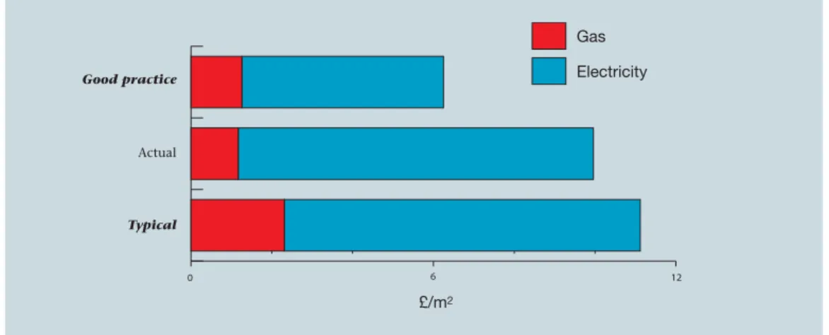 Figure A1 Annual energy costs in £/m 2 of treated floor area compared with good practice and typical benchmarks for a type 3 building