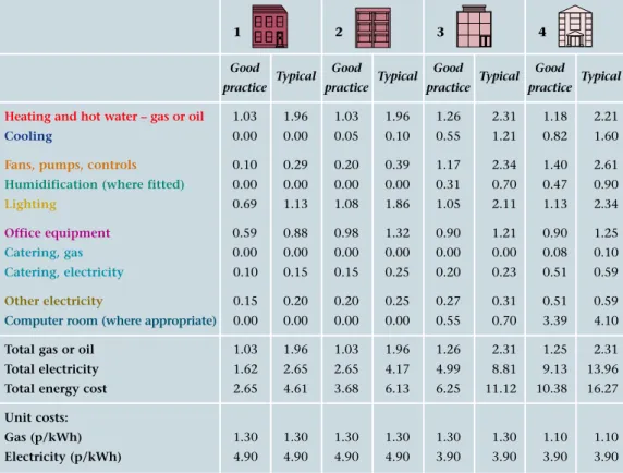 Table B2 Annual energy costs (ECI) (£/m 2 of treated floor area)Table B1, B2 and B3