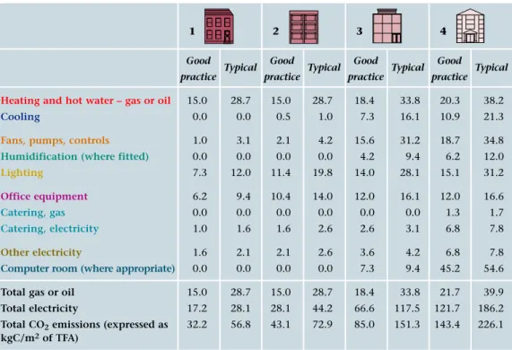 Table B3 Annual emissions of CO 2 (CEI) (kgCO 2 /m 2 of treated floor area) using CO 2 emission factors  of 0.19 kgCO 2 /kWh for gas and 0.52 kgCO 2 /kWh for electricity