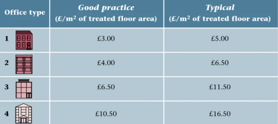 Table 1 Annual cost benchmarks for different office types including the CCL but excluding VAT