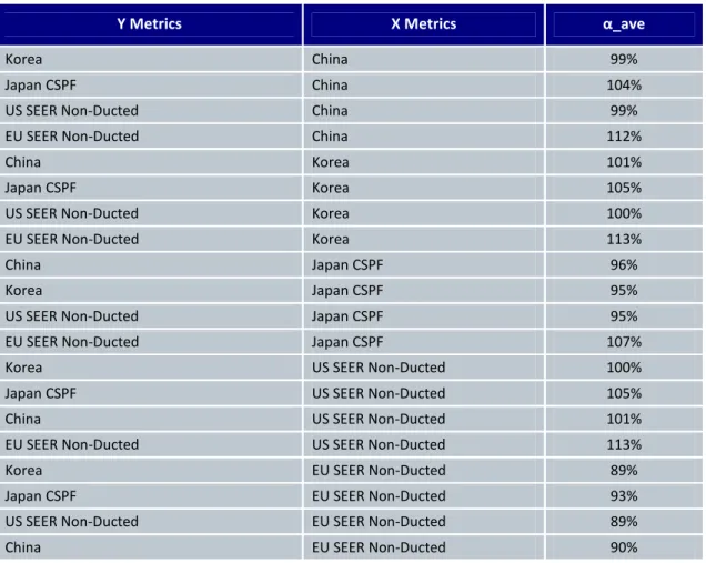 Table 1: Average Seasonal Efficiency Conversion Coefficients for Non-Ducted Single Speed   AC Units 