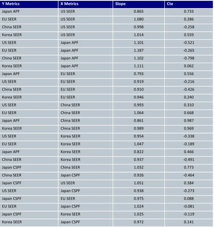 Table 2: Seasonal Efficiency Conversion Coefficients for Non-Ducted VSD Mini-Splits 