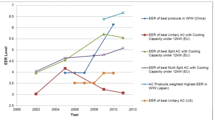 Figure 2: Trends in the EER of the Most Efficient AC Products 