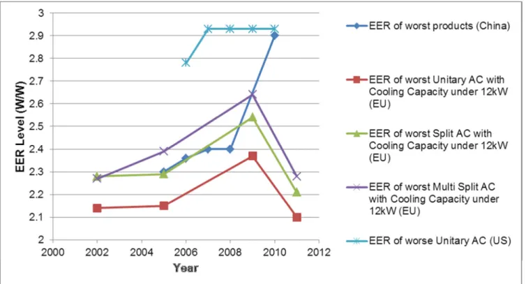 Figure 3: Trends in the EER of the Least Efficient AC Products 