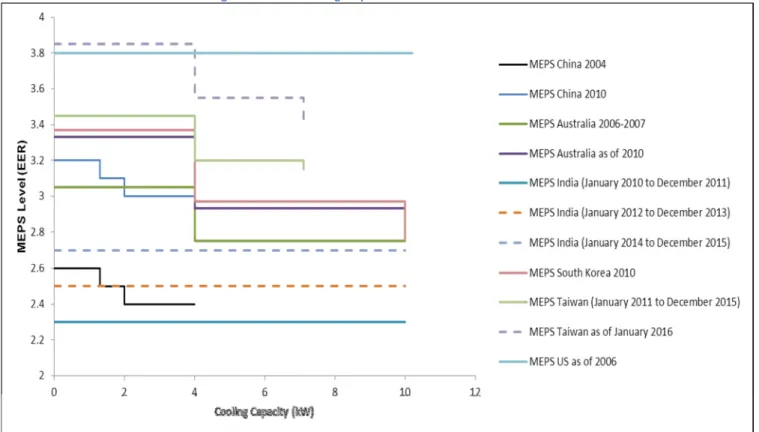 Figure 5: MEPS for Single Split RACs in Selected Economies 