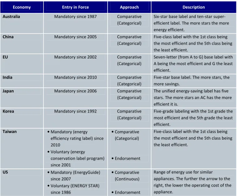 Table 4: Air Conditioner Labeling Program in Each Economy 