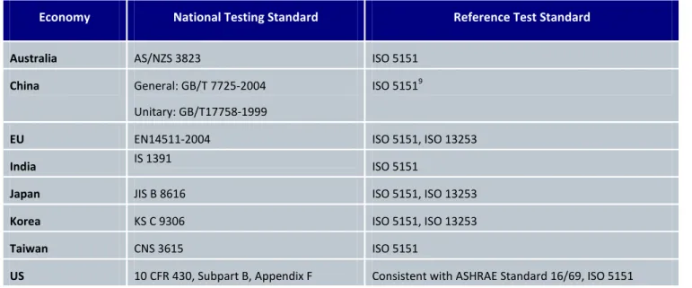 Table 5: National Test Procedures for AC Products in the Countries Analyzed 