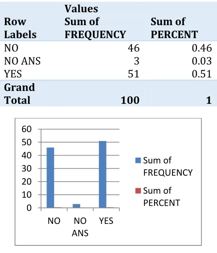 Table – 1: Segregation and Disposal 