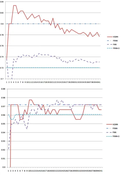 Fig. 4. K nearest neighbours vs classification accuracy: Water 3 and Wine data.