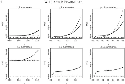 Fig. 1: Illustration of results in Section 3. Mean square errors of point estimates for 200 data sets are reported