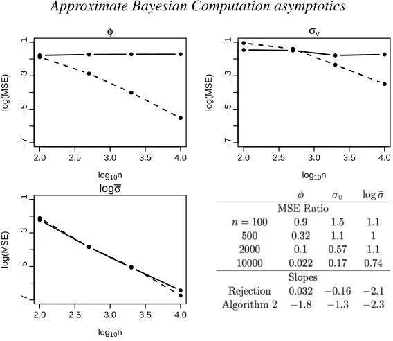 Fig. 2: Comparisons of rejection (solid) and iterative importance sampling (dashed) versions of approximate Bayesiancomputation