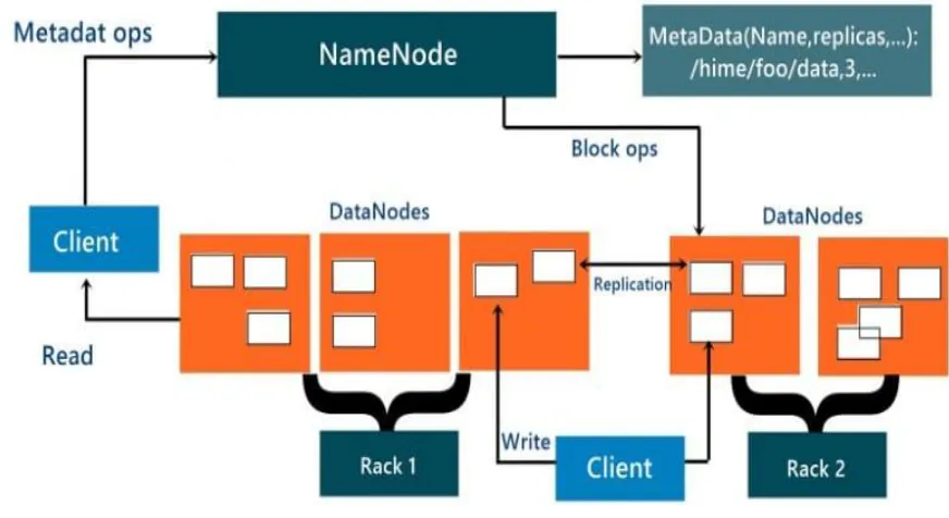 Figure 1:  HDFS Architecture [3]. 