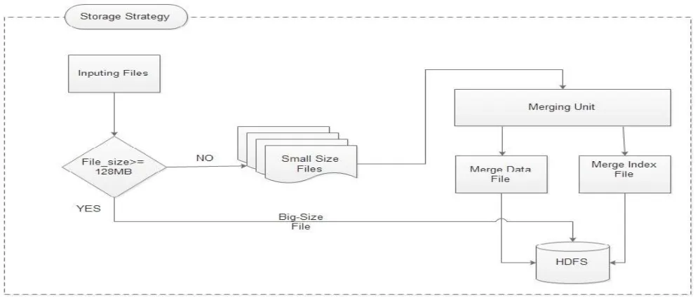 Figure 2:  Proposed Optimize File Storage Strategy by NHDFS. 