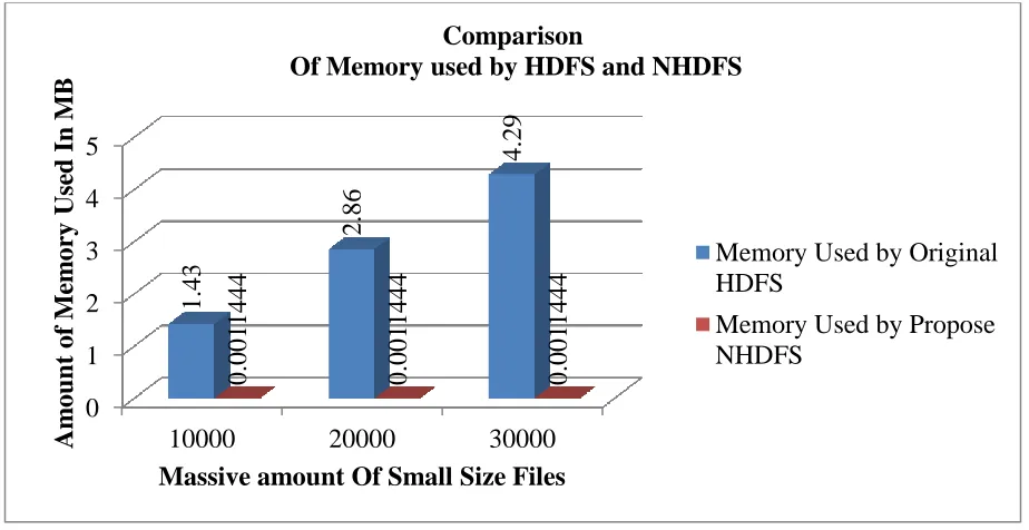 Table 4.1 Evaluation of Memory used by HDFS and NHDFS 