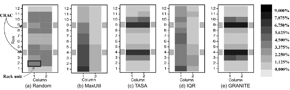Figure 9. The profiles of (a) number of active servers, (b) supply air temperature, (c) highest CPU temperature within datacenter