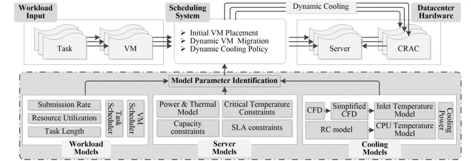 Fig. 1. Holistic Cloud datacenter models for total-energy-aware VM scheduling 