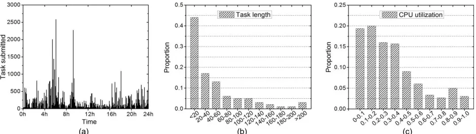 Figure 2. Task characteristics: (a) task submission rate, (b) task length distribution (billion instructions), (c) CPU utilization distribution 