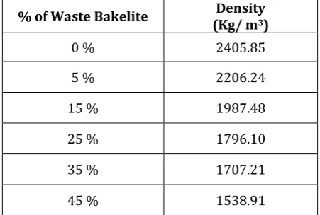 Fig – 5: Cast Solid block for various proportions of waste bakelite 