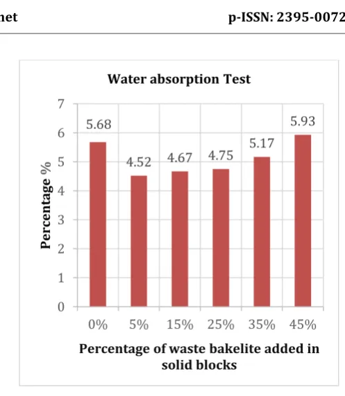 Table – 9: Test results for Compression Strength of solid block 