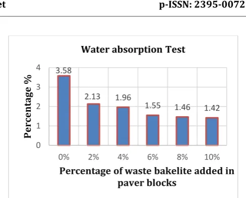 Table – 10: Test results for Water Absorption of paver block 