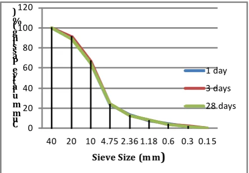 Table 2.  The grinded mixture of concrete was separated into some fractions of the subsequent dimensions: coarser (more than 10 mm), medium (less than 10 mm higher than 2.36 mm) and fine (less than 2.36 mm)