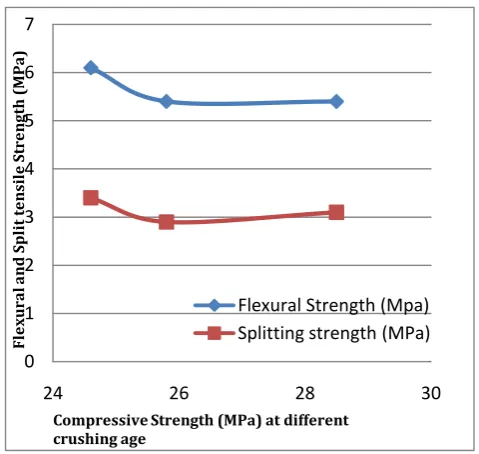 Fig. -6: Flexural and splitting strengths vs. compressive strength(at different Crushing age) 