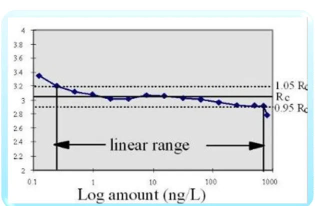 Figure 2: Validation parameters of an Analytical method. 